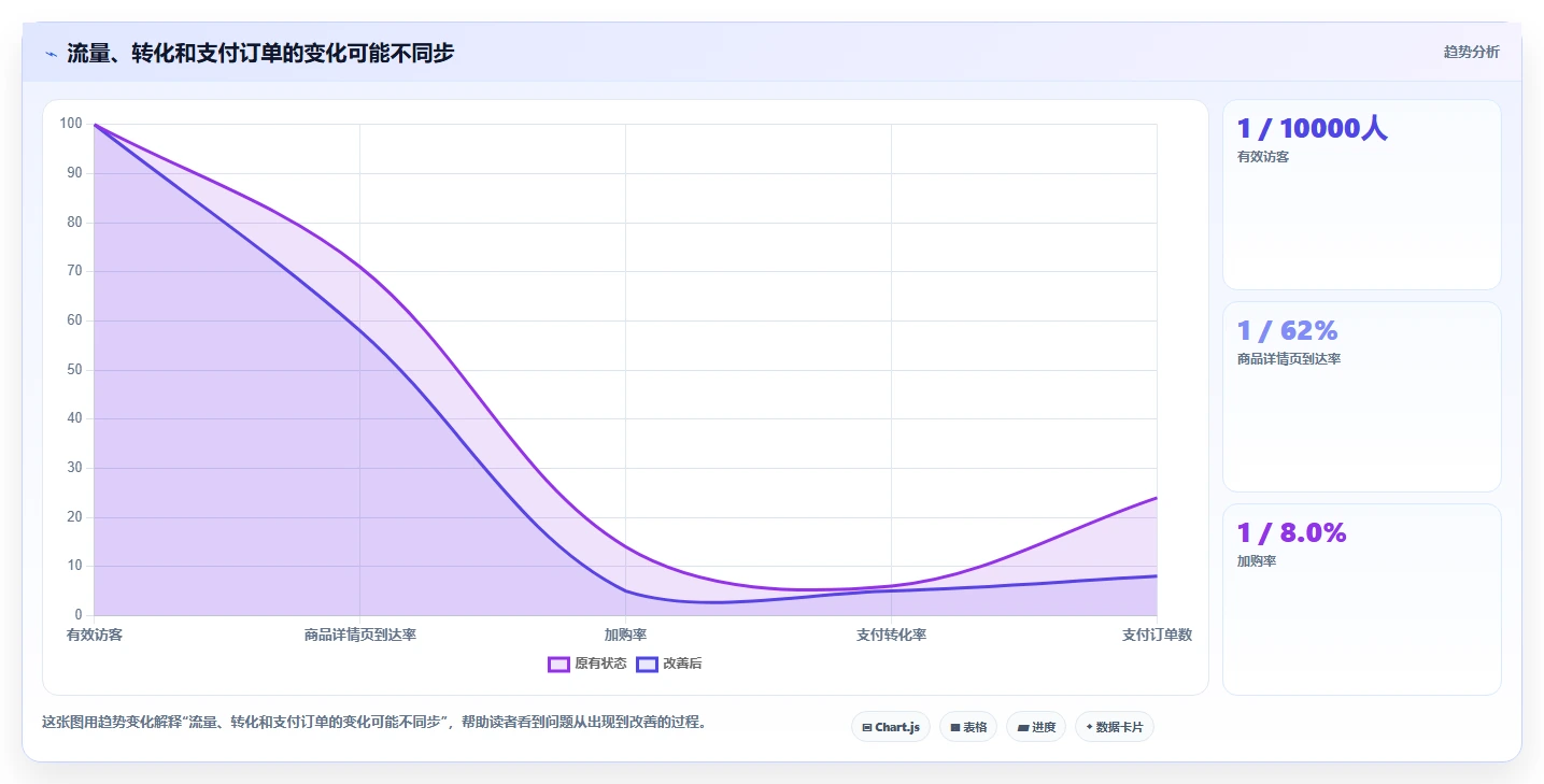 电商数据运营常见误区全解析：重点看懂经营复盘