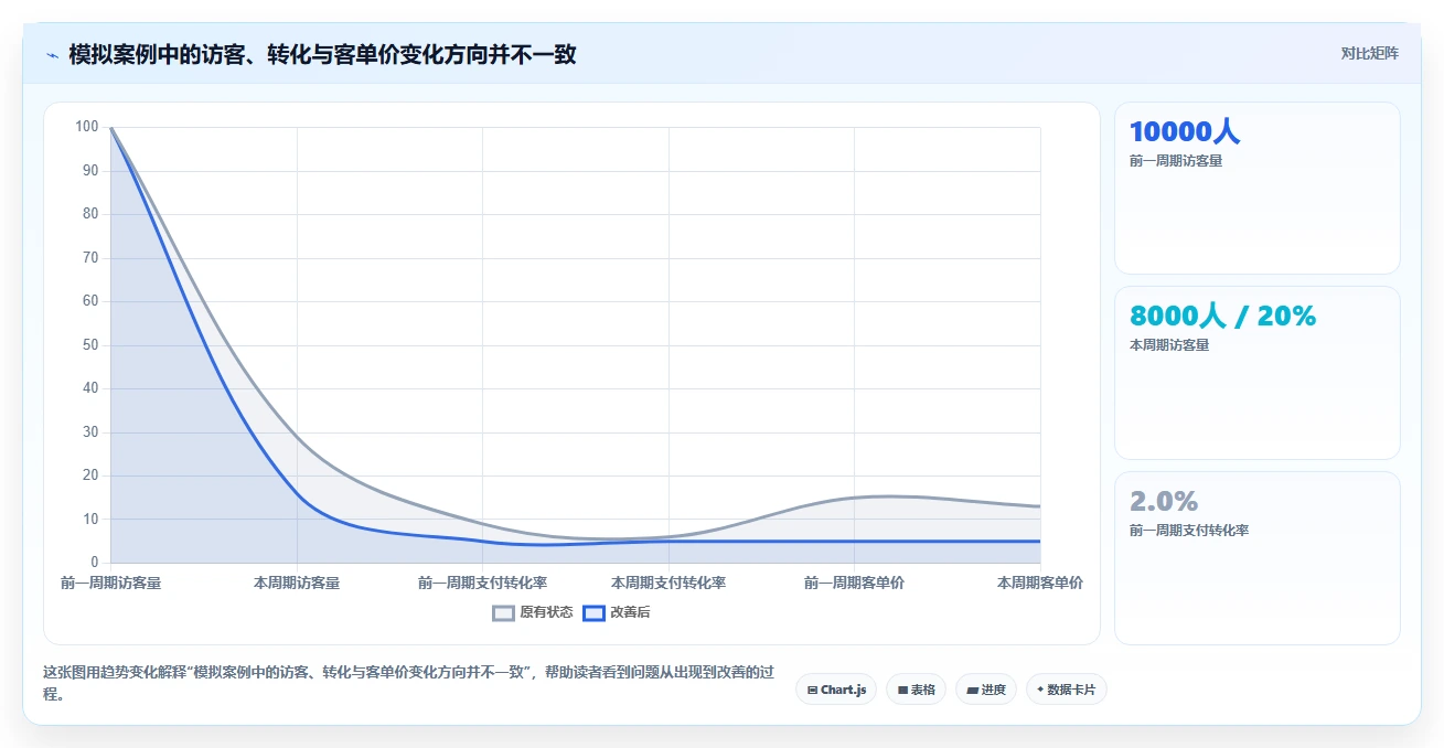 电商数据运营怎么优化？先从指标拆解的中小商家入手
