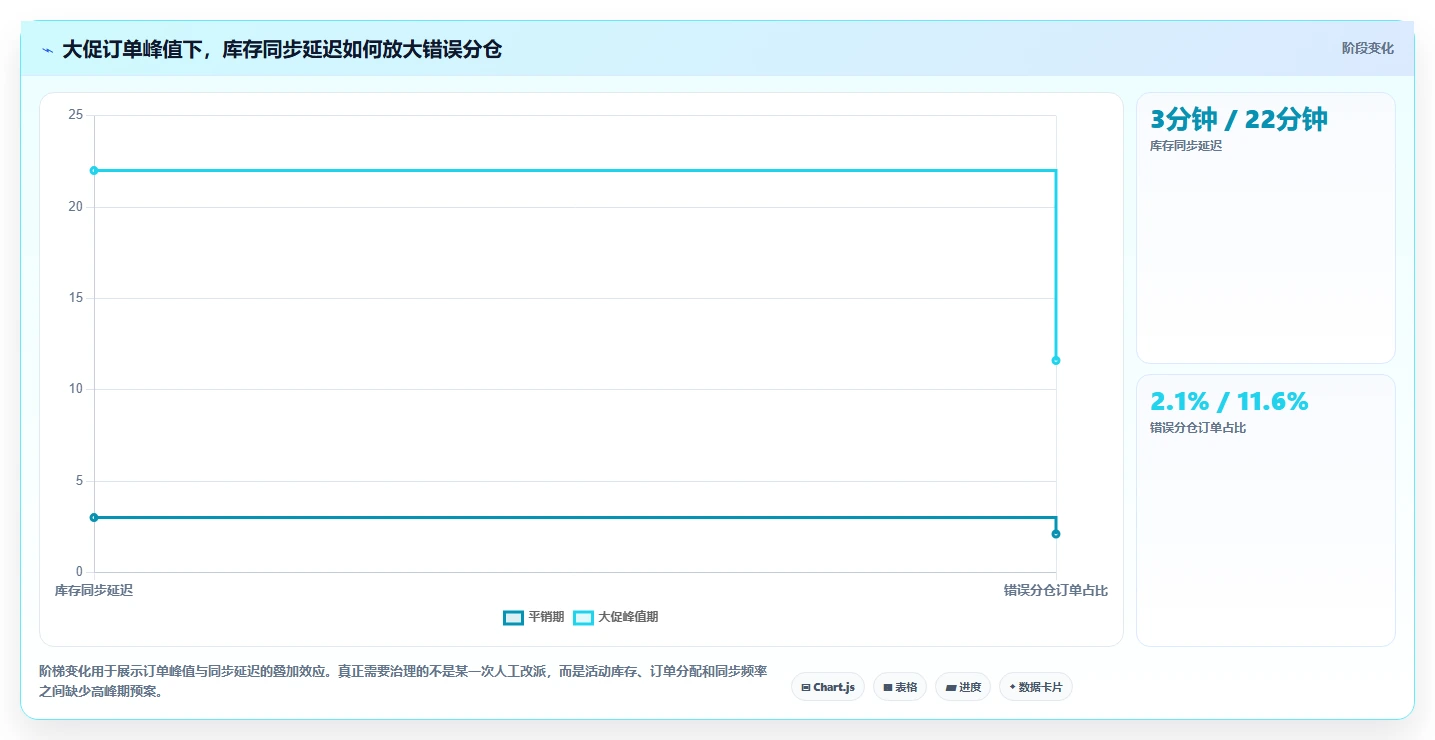 电商仓储管理：运营团队团队协同指南：规模扩张如何提升改善多仓协同