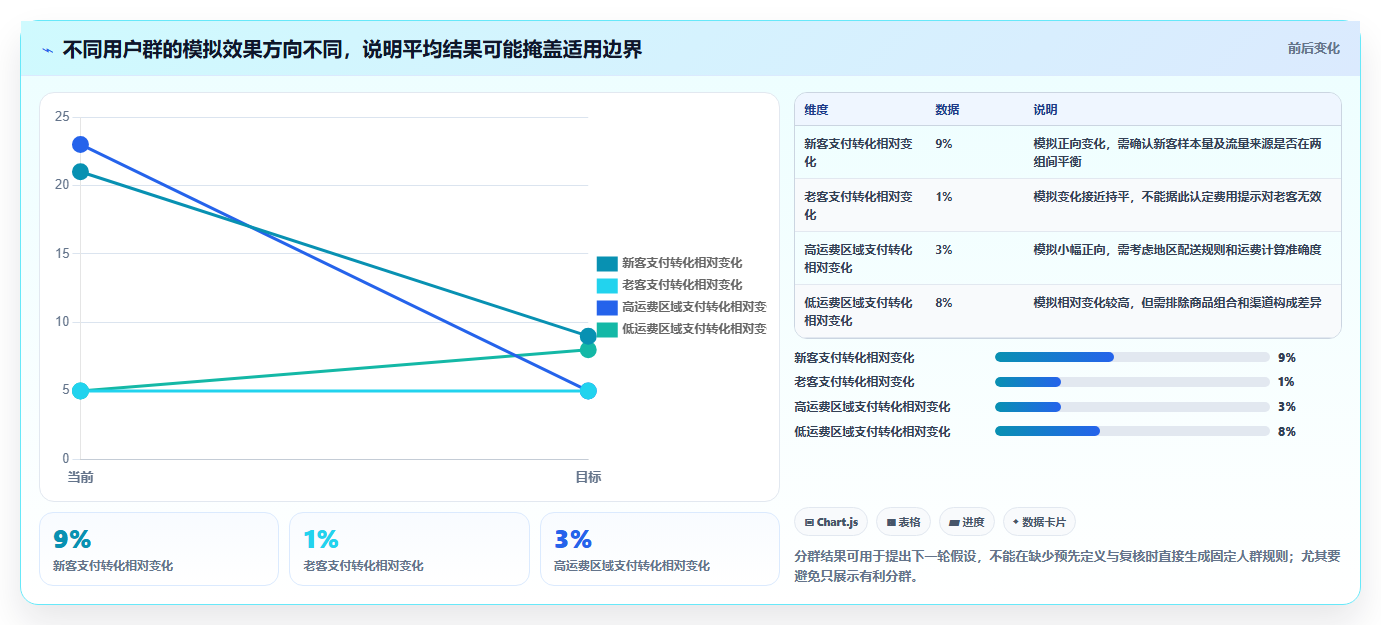 电商数据运营应用思路：围绕增长实验拆解流程设计