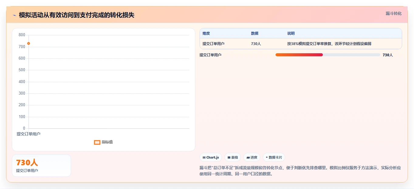 运营数据进阶课：围绕复盘报告完善日常管理