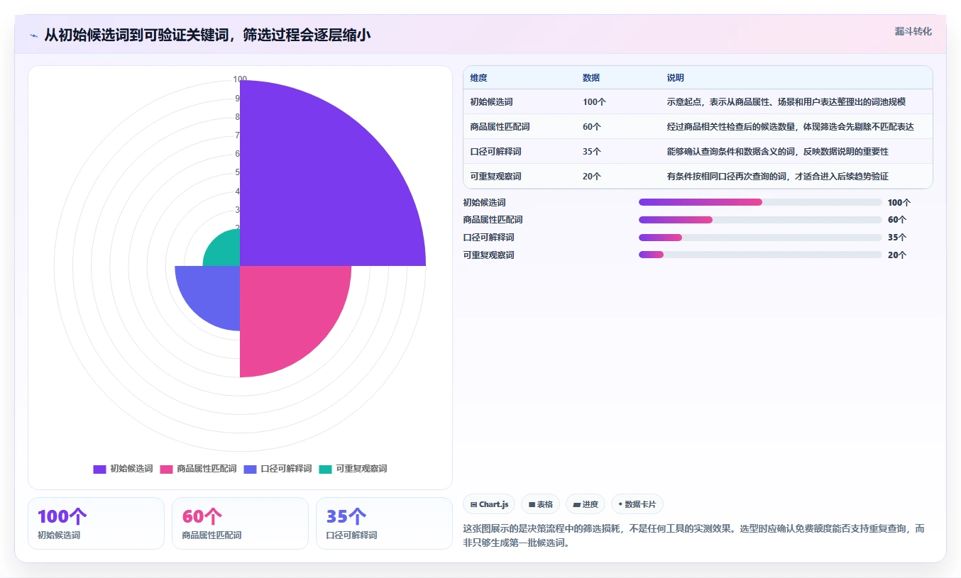 拼多多数据分析工具免费基础课：关键词趋势相关的选型方法一次讲透