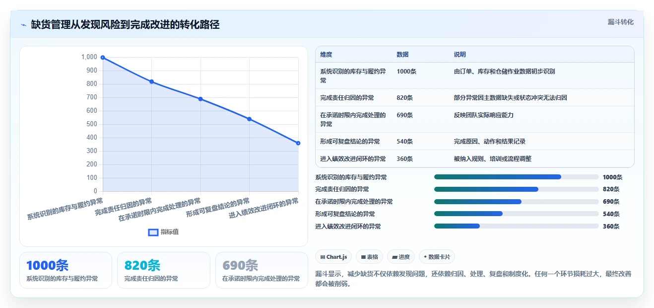 电商仓储管理:电商卖家数据视角:用绩效管理验证减少缺货损失