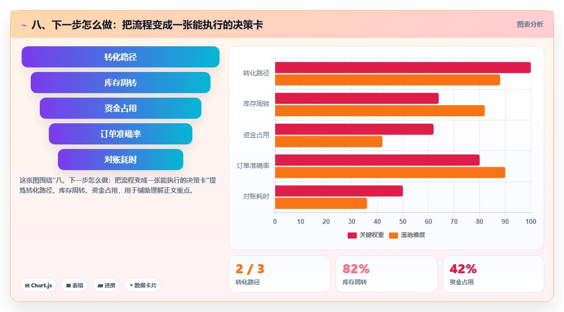 八、下一步怎么做:把流程变成一张能执行的决策卡