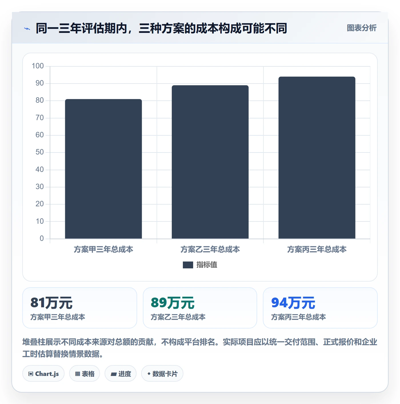 bi 平台选择标准：选型成本维度如何评估自动化方案