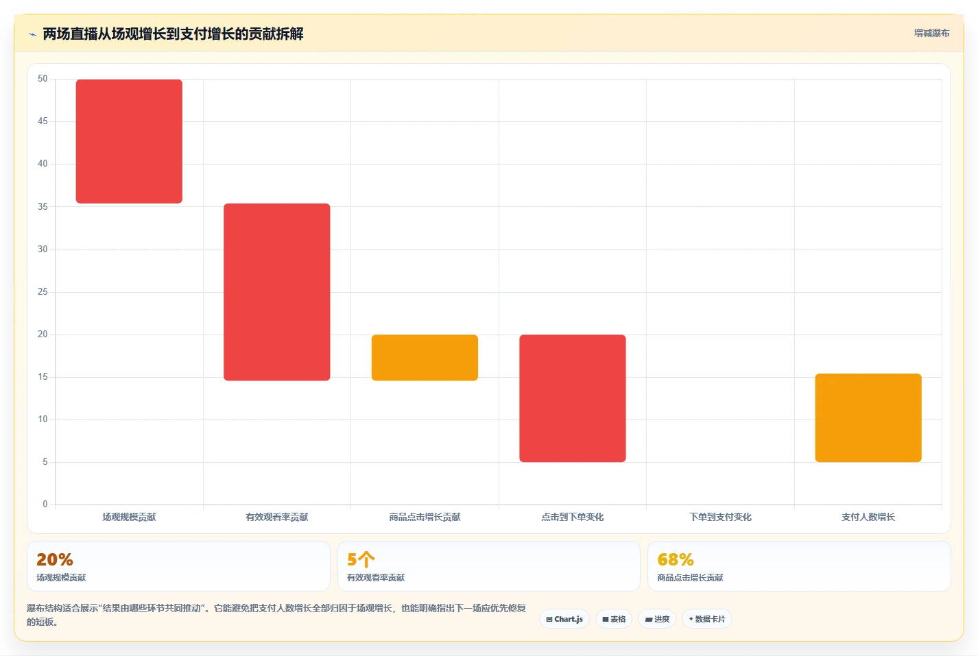 直播数据复盘：直播新手核心指标：判断转化率是否正在缓解场观高但不成交