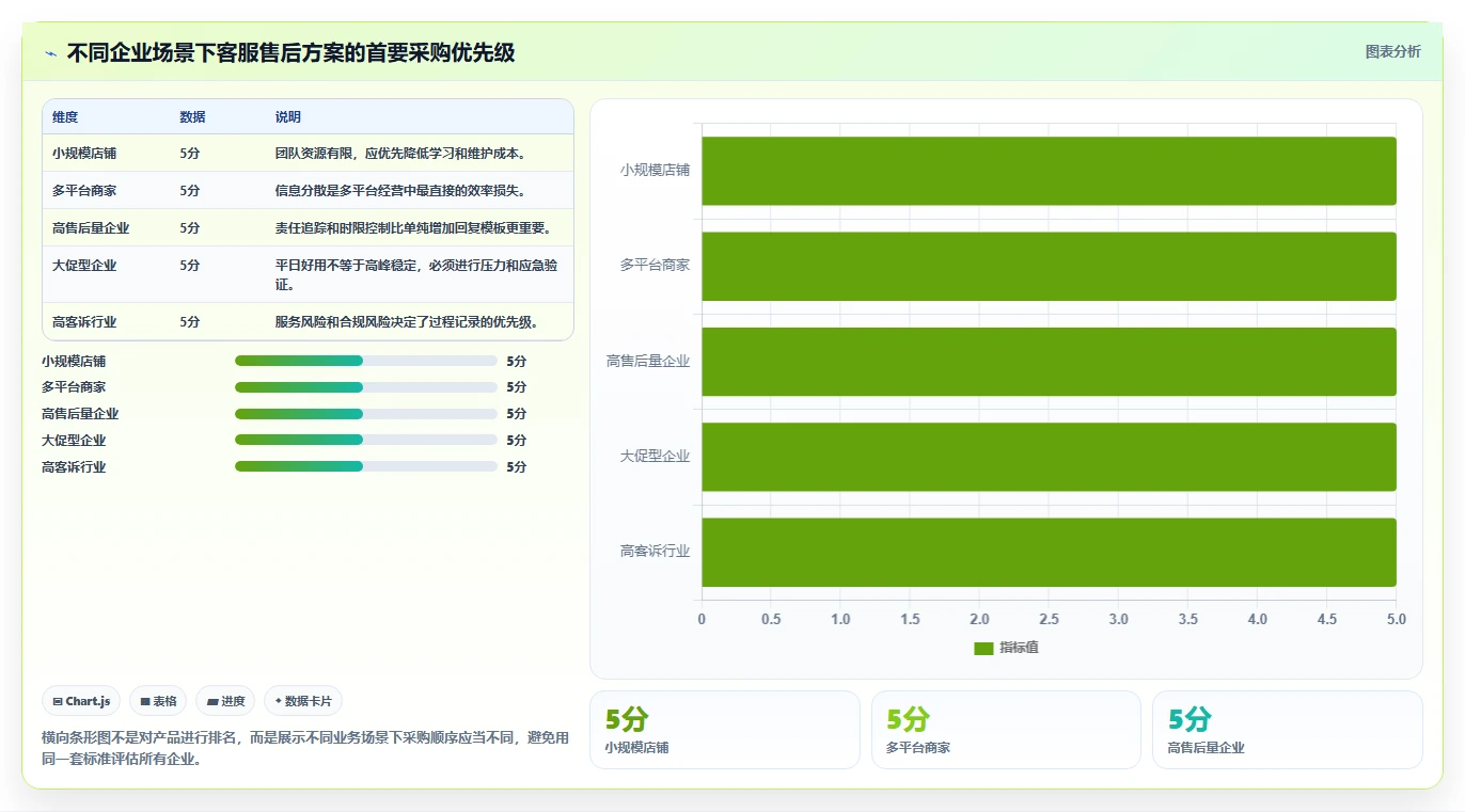 电商管理决策指南：用核心功能判断客服售后方案