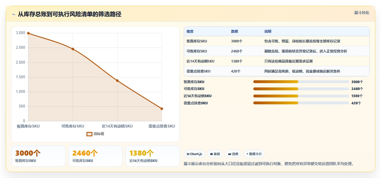 电商库存操作手册：周转天数对应的风险排查步骤