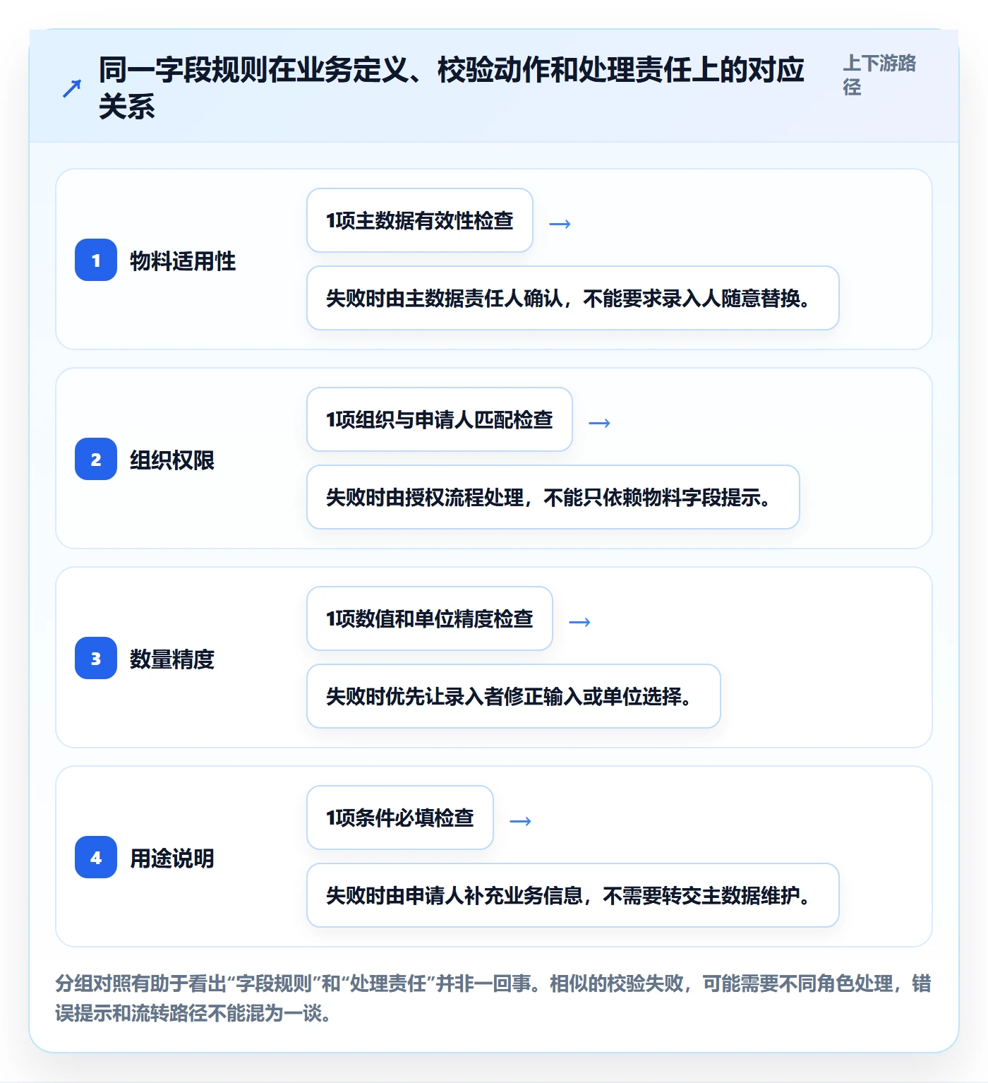 erp数据录入管理要点：字段校验的入门指南如何设计