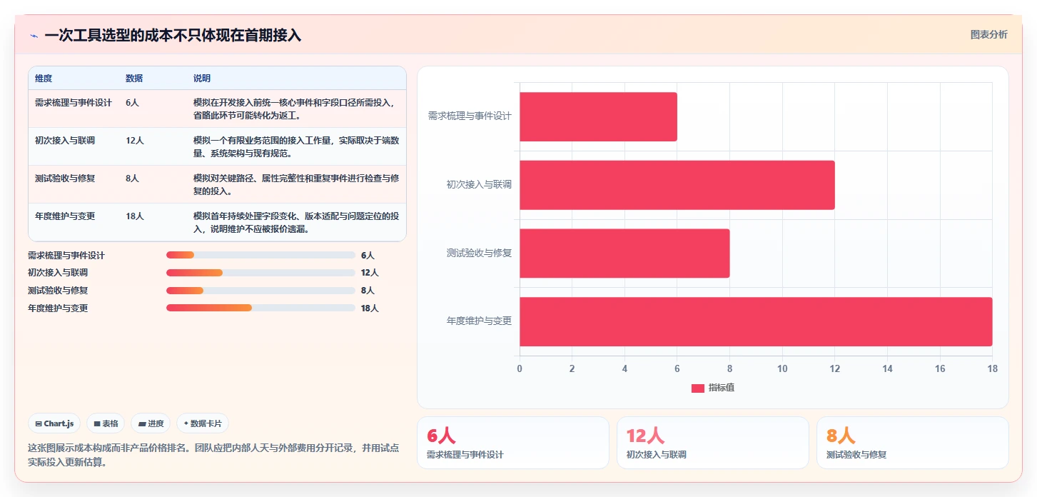 运营数据进阶课：围绕数据采集完善工具对比
