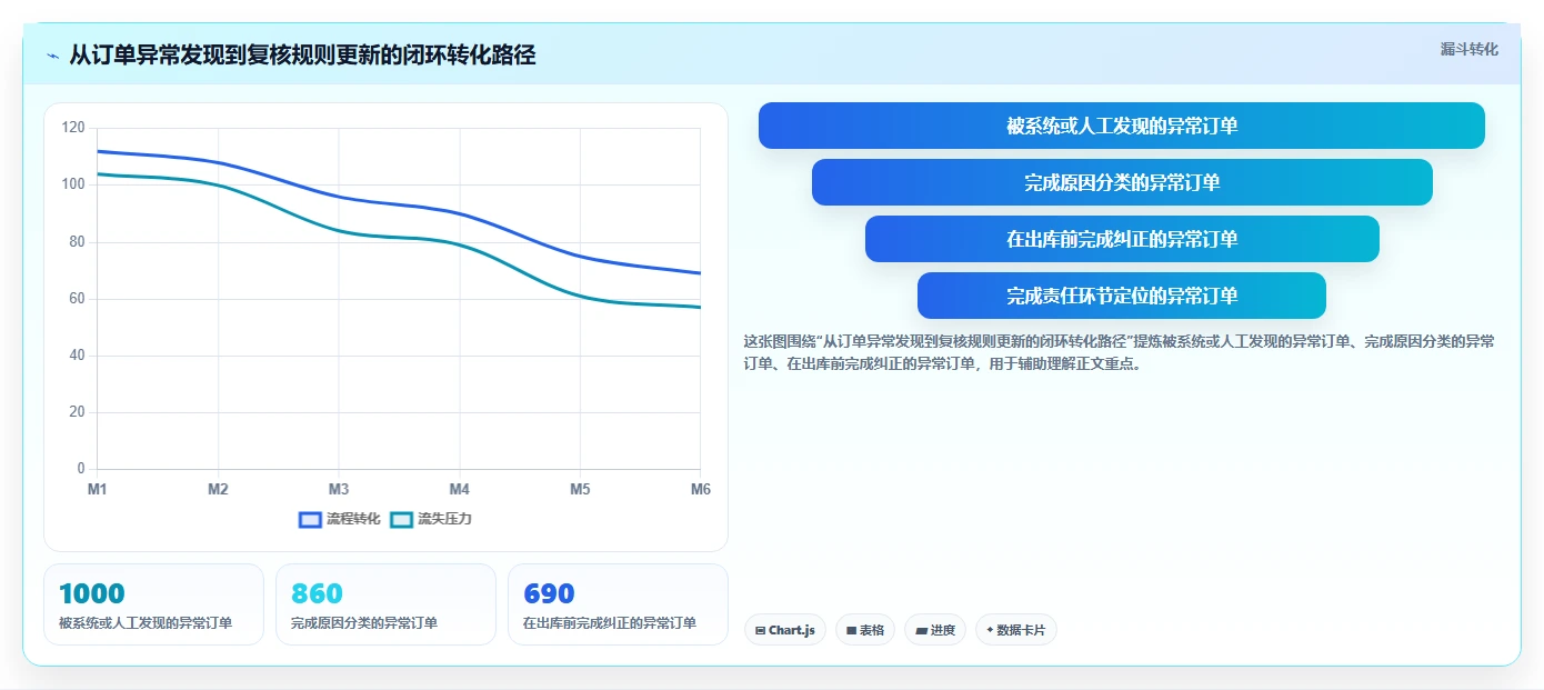电商仓储管理:电商卖家成本视角:打包复核如何避免缺货频发