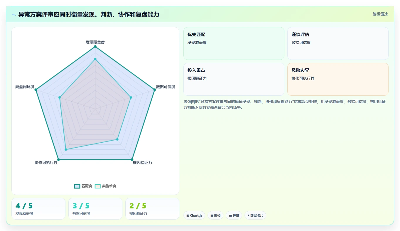 运营数据方案设计：异常诊断场景的风险排查怎么做