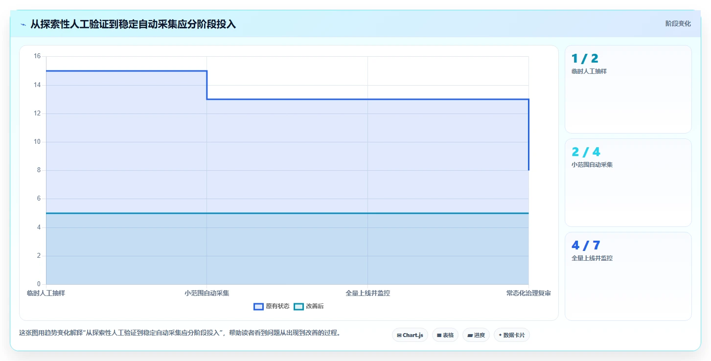 运营数据选择标准：数据采集维度如何评估常见误区