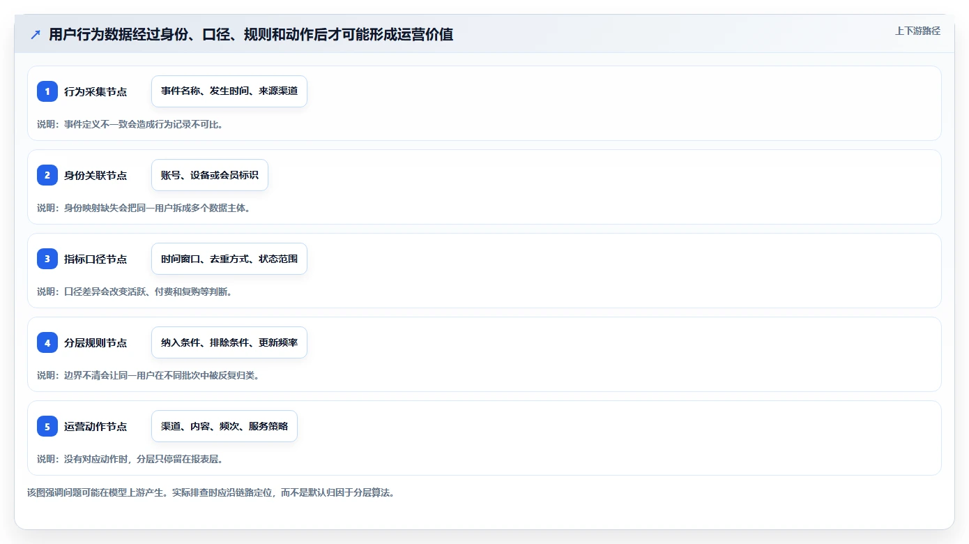 运营数据升级方案：用标准化管理改善用户分层