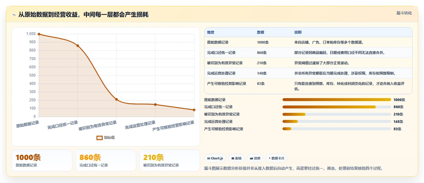 电商辅助软件：运营助理成本视角：数据分析如何避免效果难评估
