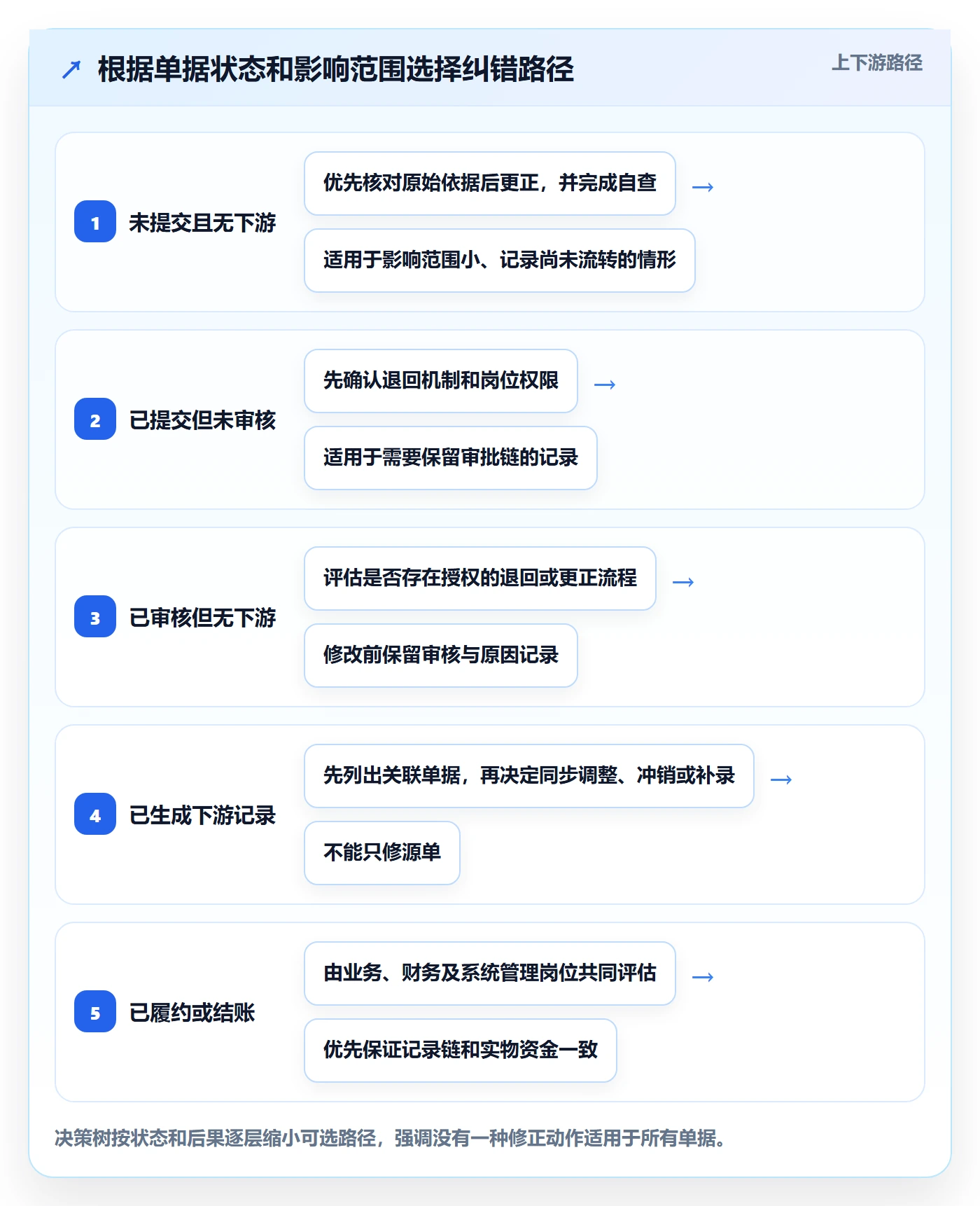 erp数据录入精细化运营:错误修正从哪里开始