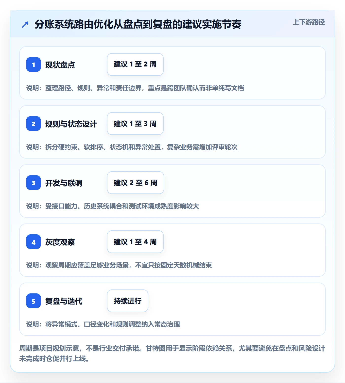 分账系统优化清单：资金路由与落地案例的关键动作