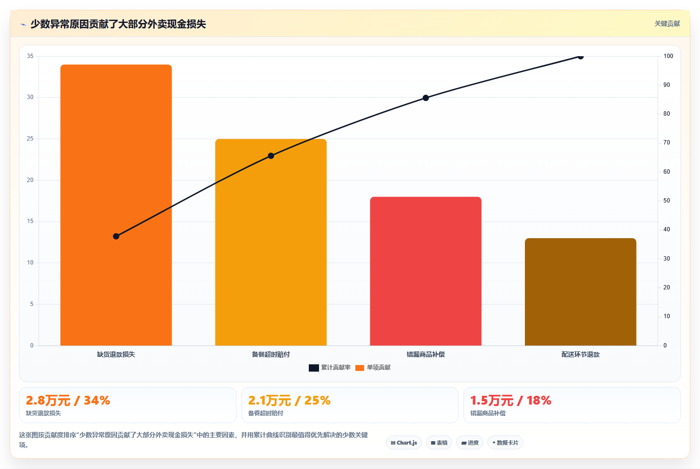 餐饮店报表：区域经理流程优化：外卖优化怎样减少现金流紧张