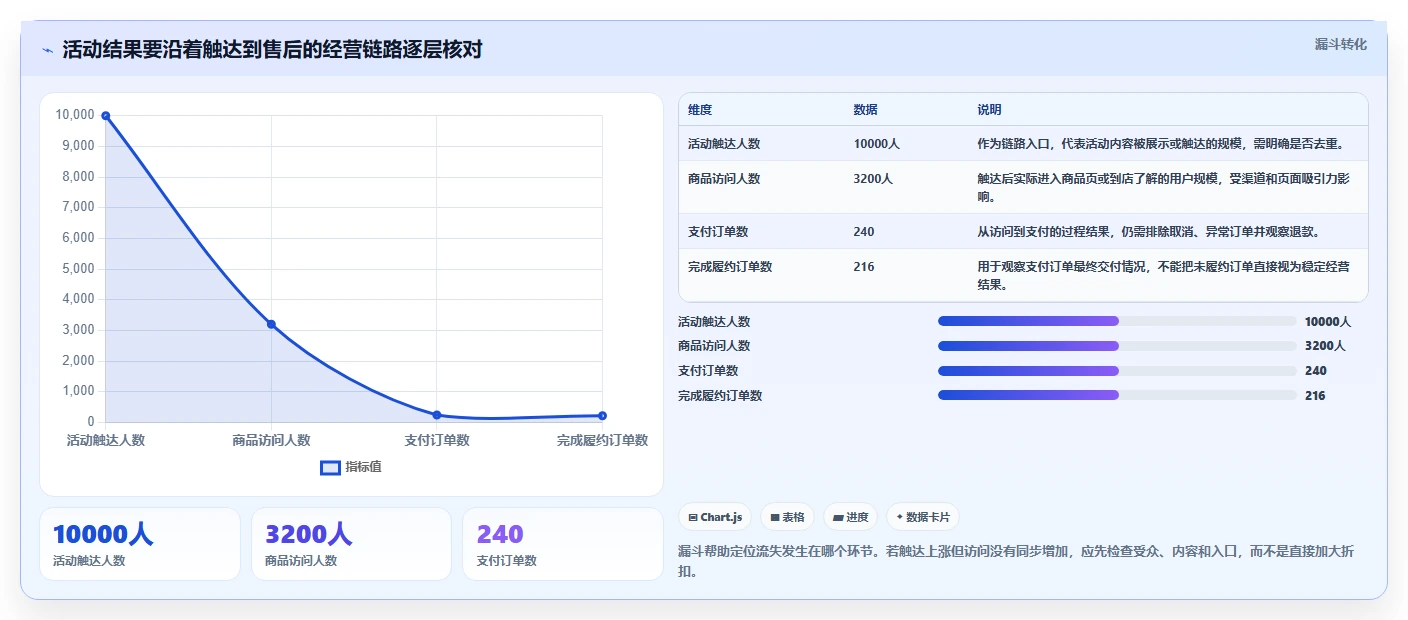 店铺运营包括哪些方面数据方法:用活动运营支撑成本控制判断