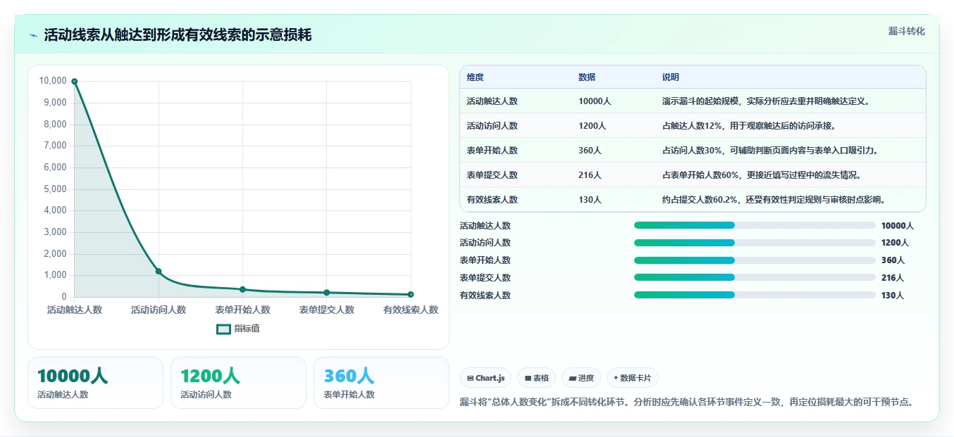 运营数据规划方法：复盘报告与效率提升如何衔接