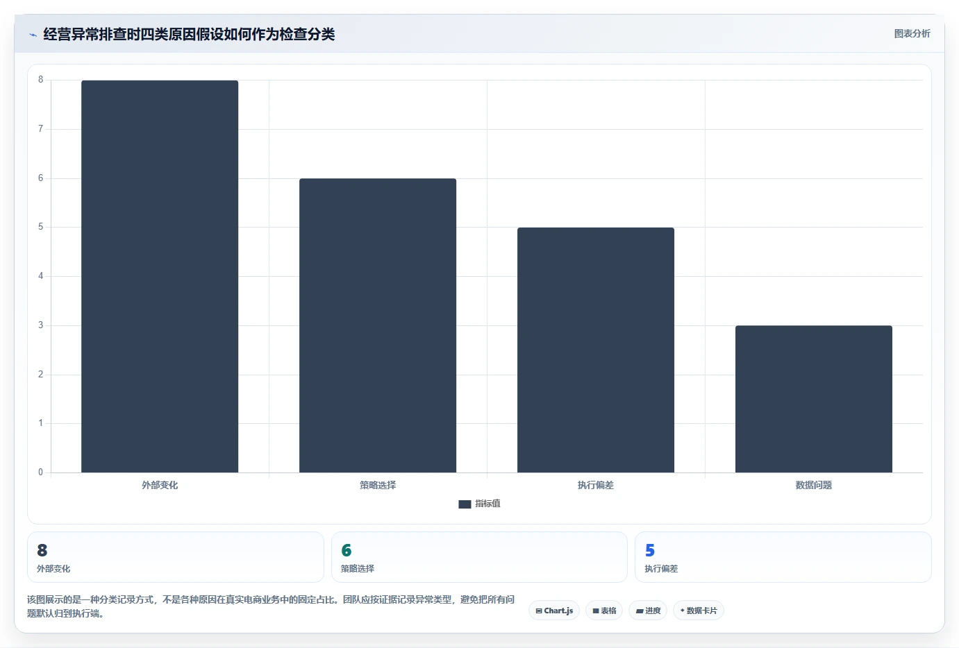电商数据运营检查方法：通过经营复盘评估日常管理质量