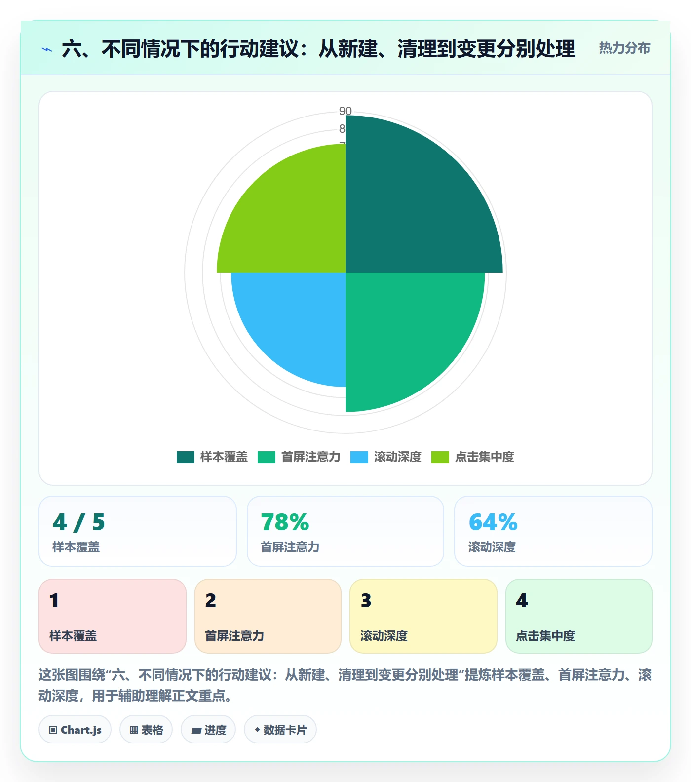 六、不同情况下的行动建议：从新建、清理到变更分别处理