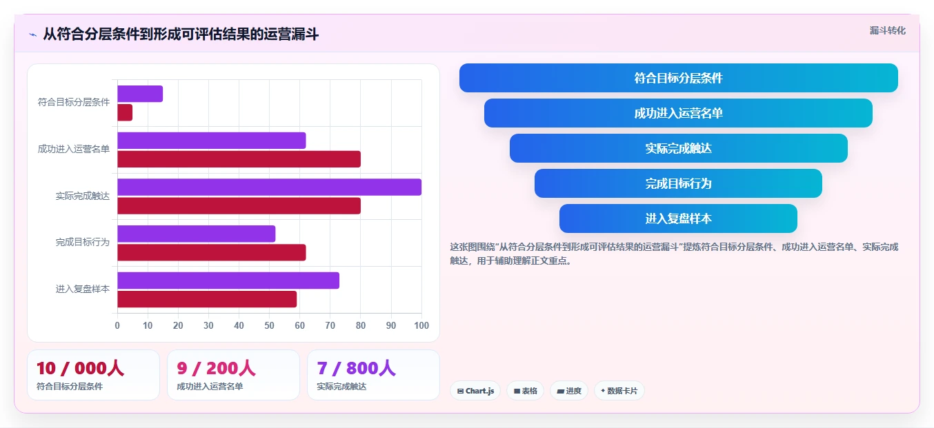 电商crm系统检查方法:通过会员分层评估标准化管理质量