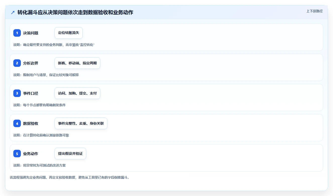 运营数据避坑指南：转化漏斗环节的系统搭建要注意什么