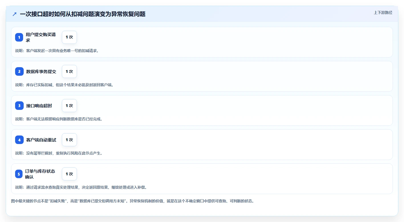 数据库存：运维团队老板关心什么：并发扣减能否解决异常恢复难