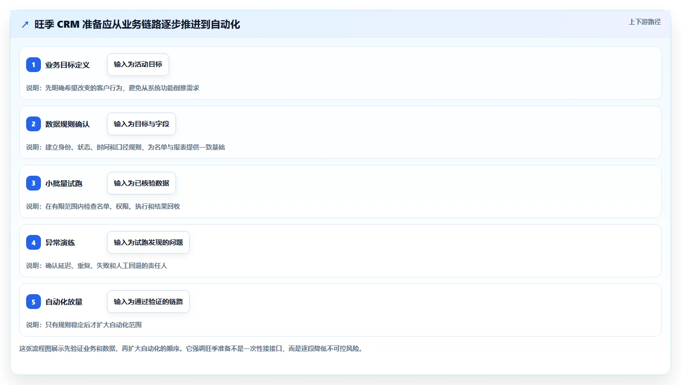 电商crm系统怎么用？数据打通场景下的旺季准备拆解