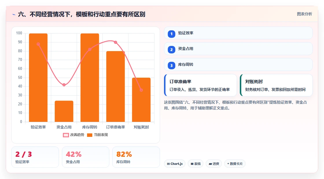 六、不同经营情况下，模板和行动重点要有所区别