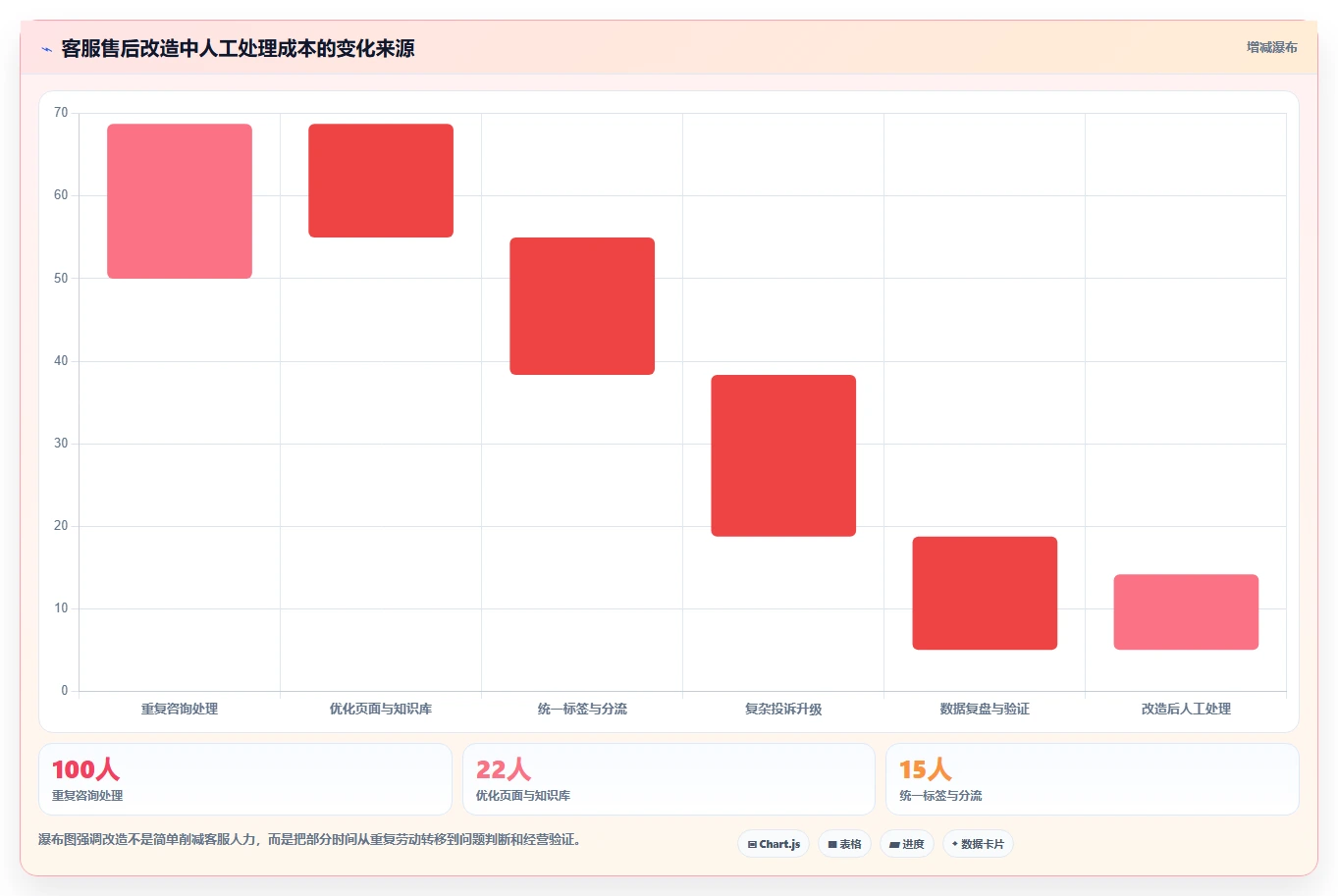电商管理改造重点：从客服售后推进增长策略