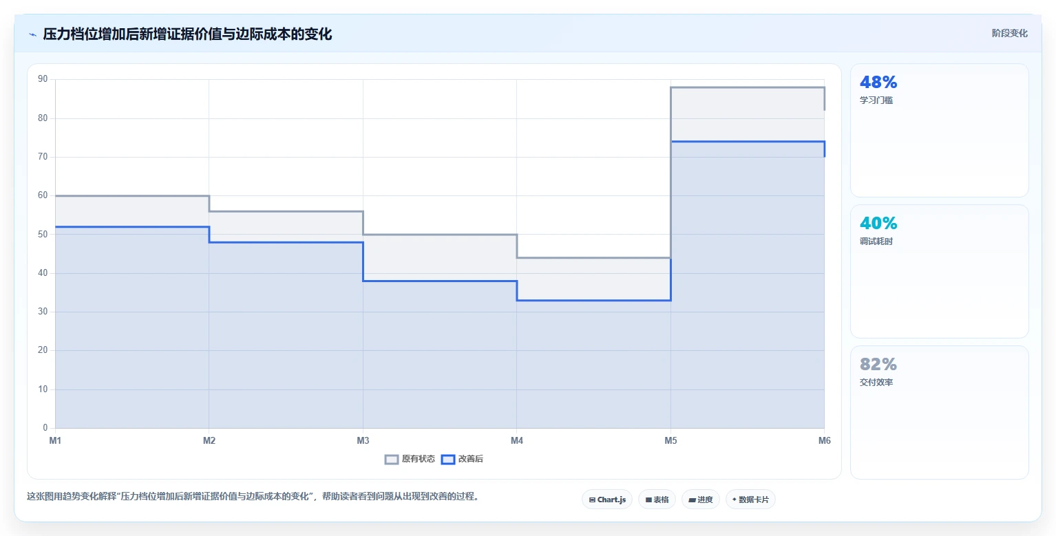 电商系统开发：项目经理复盘框架：性能压测如何定位预算失控