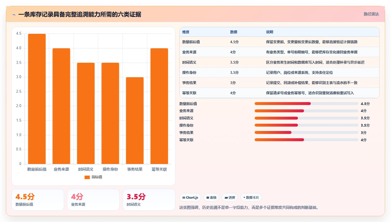 数据库存：仓储系统团队实战复盘：表结构设计中历史难追溯的定位步骤