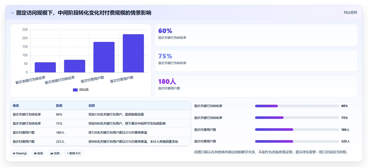 运营数据怎么用？转化漏斗场景下的标准化管理拆解
