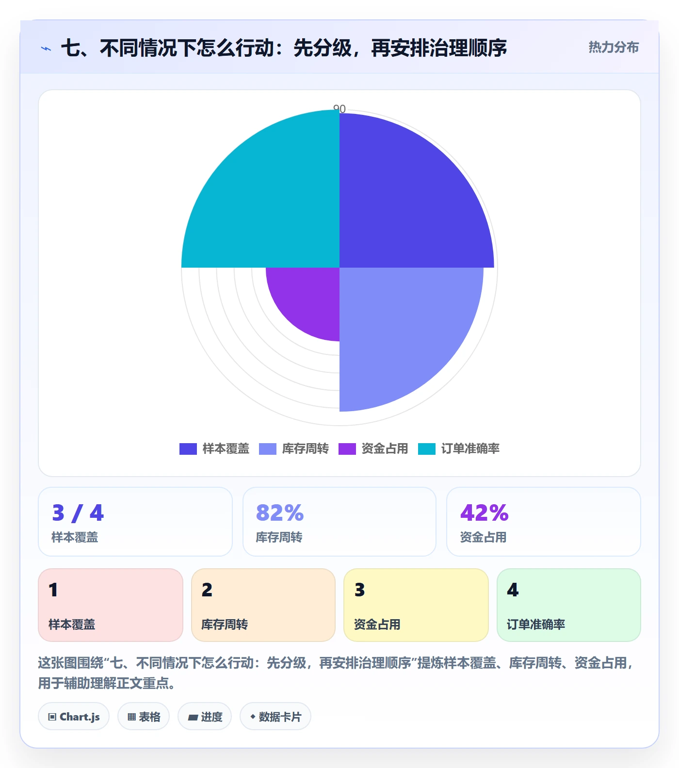 七、不同情况下怎么行动：先分级，再安排治理顺序