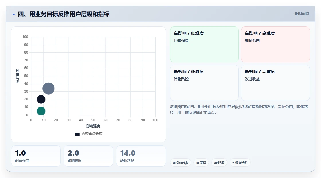 四、用业务目标反推用户层级和指标