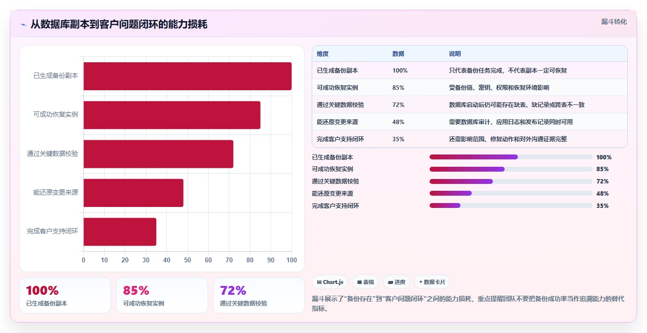 数据库存：产品技术团队从数据到行动：用容灾恢复实现支持完整追溯