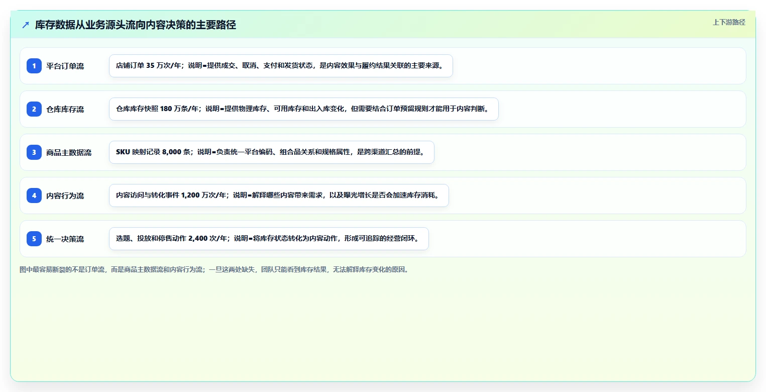 电商辅助软件：内容团队对比指南：不同库存同步方案如何影响统一数据入口