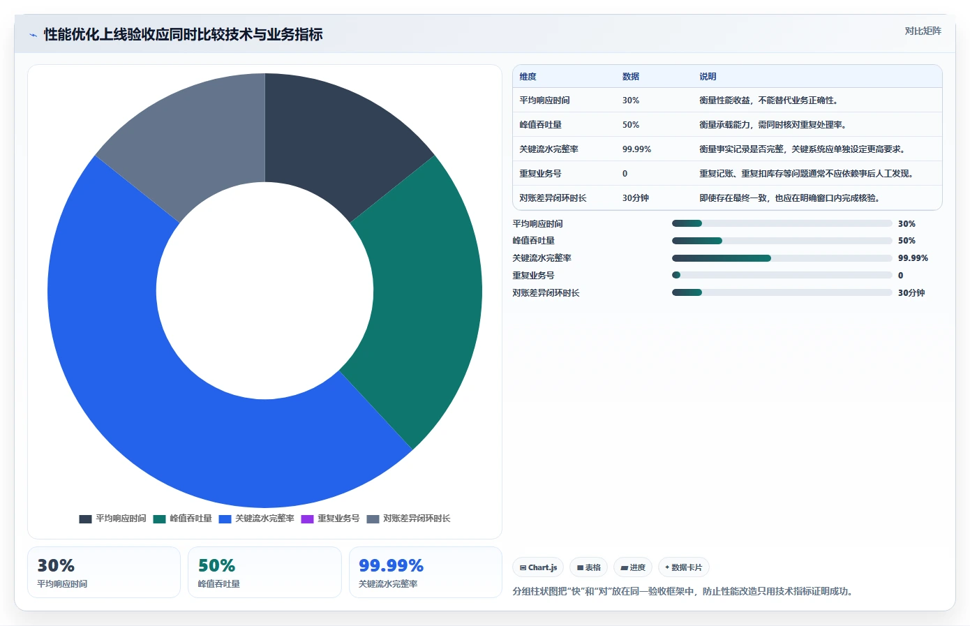 数据库存：项目经理快速排查：性能优化为何会导致账实不一致