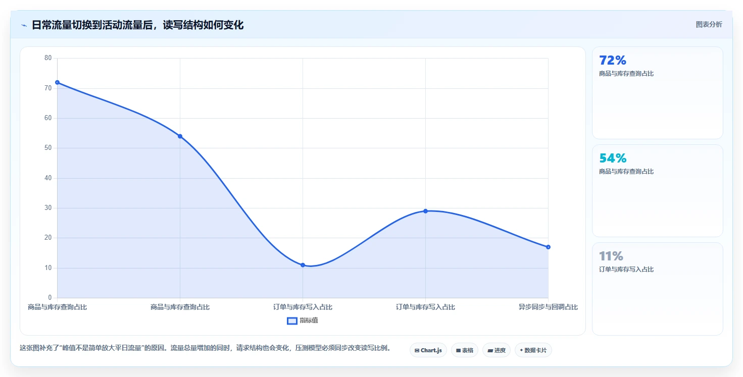 电商系统开发：供应链团队最佳实践：性能压测怎样稳步实现控制开发预算