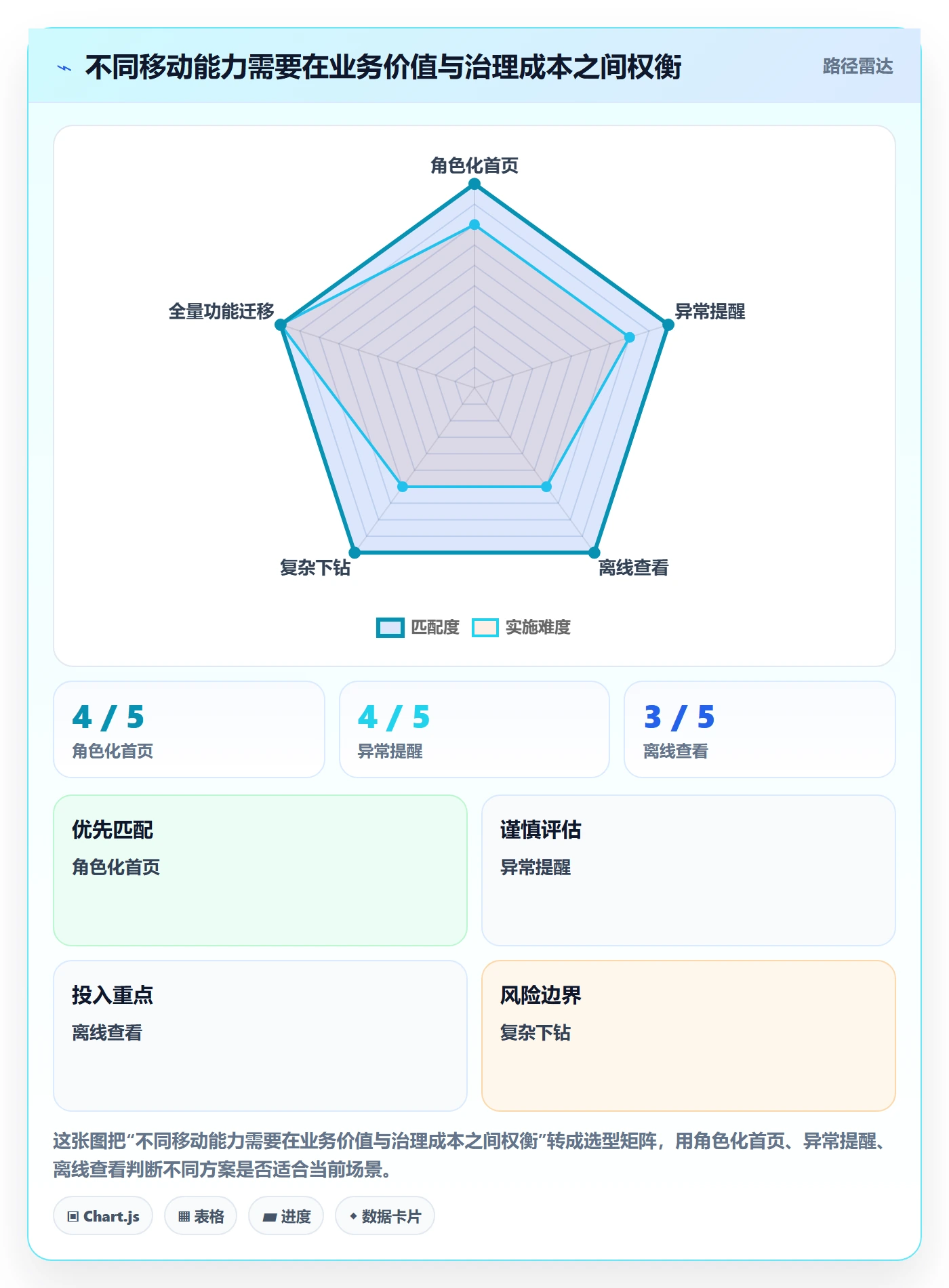 bi 平台进阶课：围绕移动查看完善核心功能