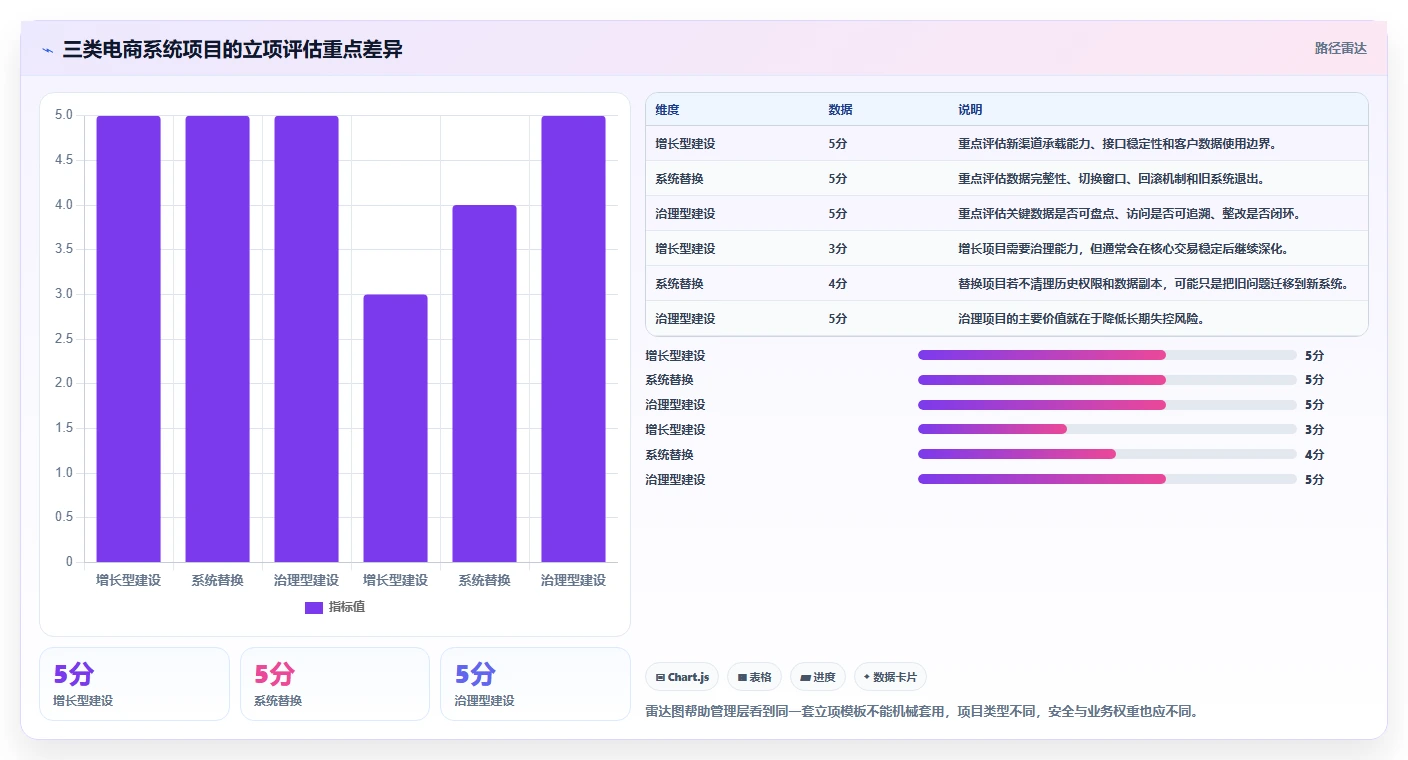电商系统开发:企业管理层年度规划:项目立项怎样持续改善增强数据安全