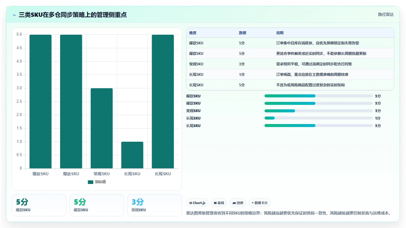 电商库存日常管理全解析：重点看懂多仓同步