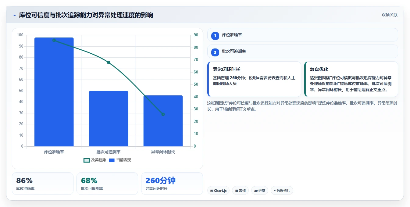 电商仓储管理：运营团队从数据到行动：用库位规划实现规范批次追踪