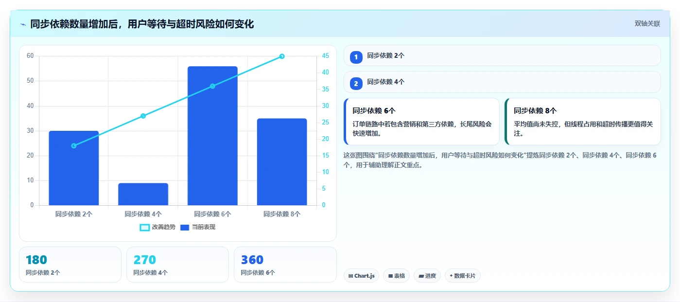 电商系统开发：电商企业对比指南：不同接口开发方案如何影响保障高峰性能