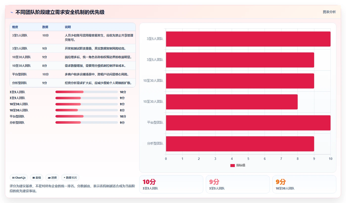 电商系统开发:创业团队团队协同指南:需求评审如何提升增强数据安全
