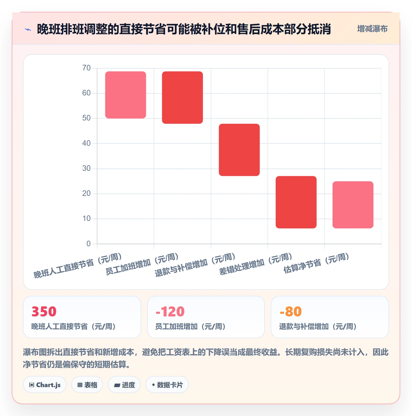 店铺运营管理数据方法：用客户体验支撑成本控制判断