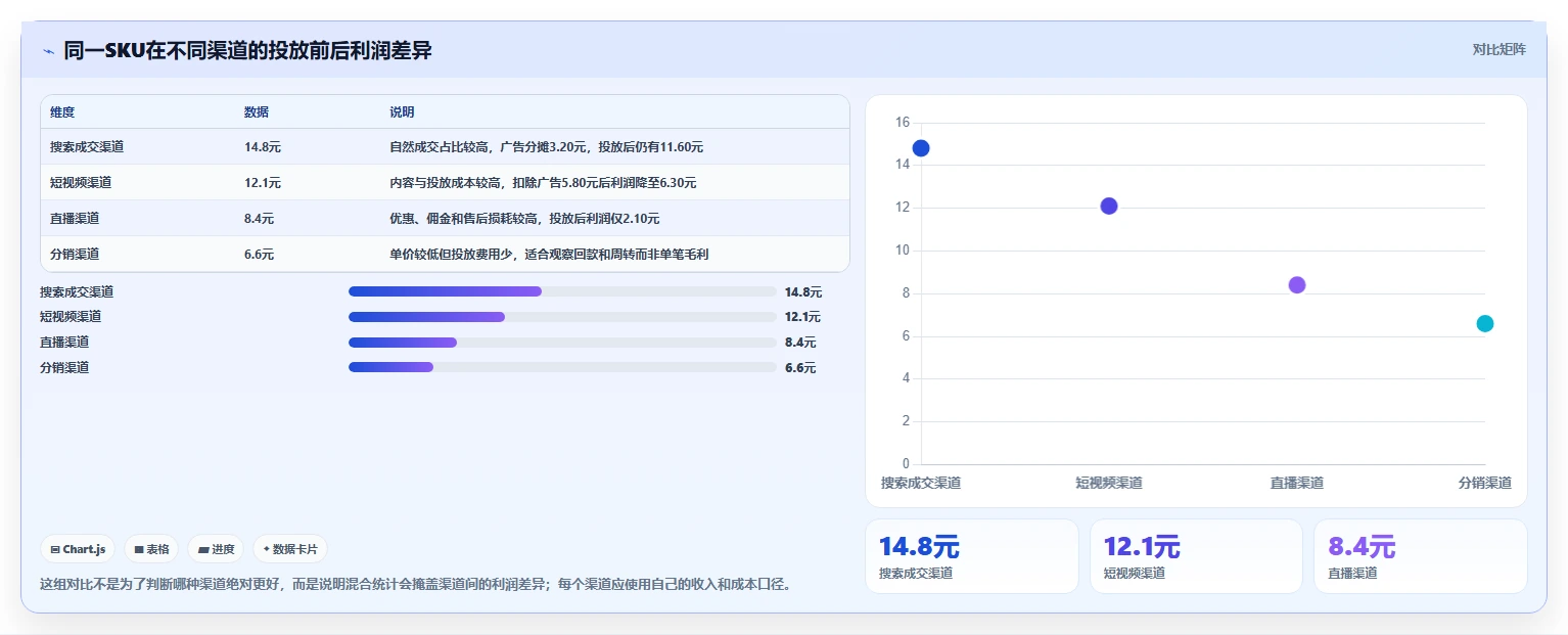 电商利润计算：电商新手进阶版复盘：围绕单品利润提炼下一步动作