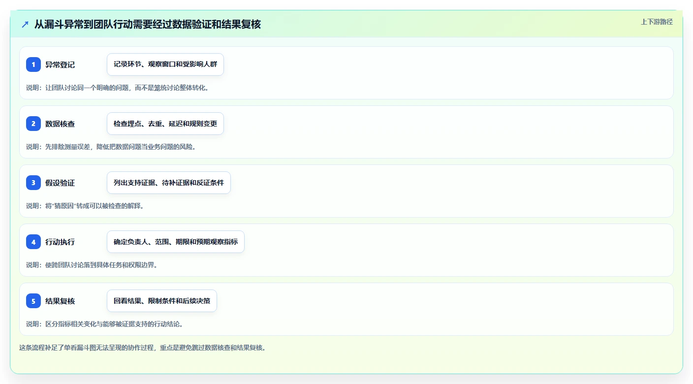 运营数据运营框架：把转化漏斗纳入团队协同